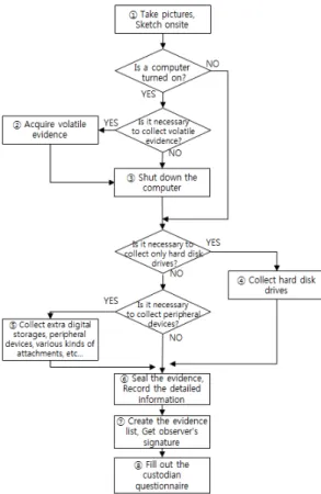 Fig.  2.  Digital  Evidence  Acquisition  Procedure  within Full Disk Encryption Environment.