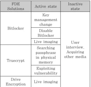 Table  2.  Countermeasures  against  each  FDE  solution 수집 대상이 비활성 상태인 경우 기존 증거 수집 절차에 의한 저장매체 수집 시 분석 단계에서 FDE 환 경을  인지할  때  사전  대응을  통한  증거  수집  기회를 잃을 수 있다