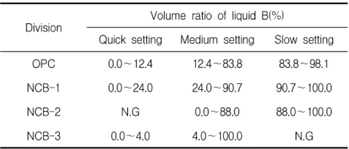 Table 7. Experimental results of gel time by A : B