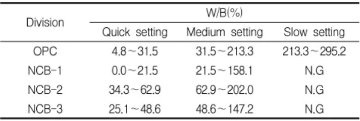 Table 11. The range of liquid B’s volume according to gel time level