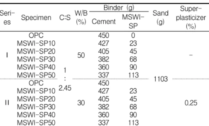 Table 3. Mix proportion of mortar