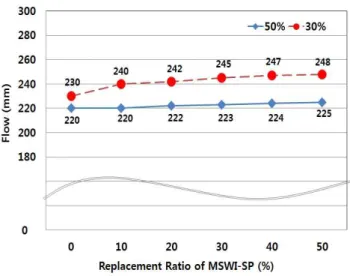 Table 6. Physical properties of MSWI-SP