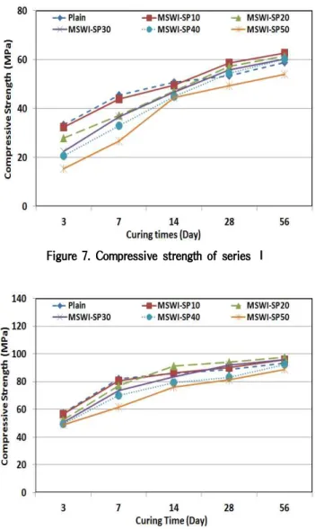 Figure 7. Compressive strength of series Ⅰ