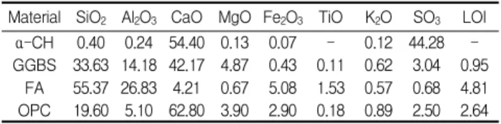 Table 1. Chemical composition of cementitious materials