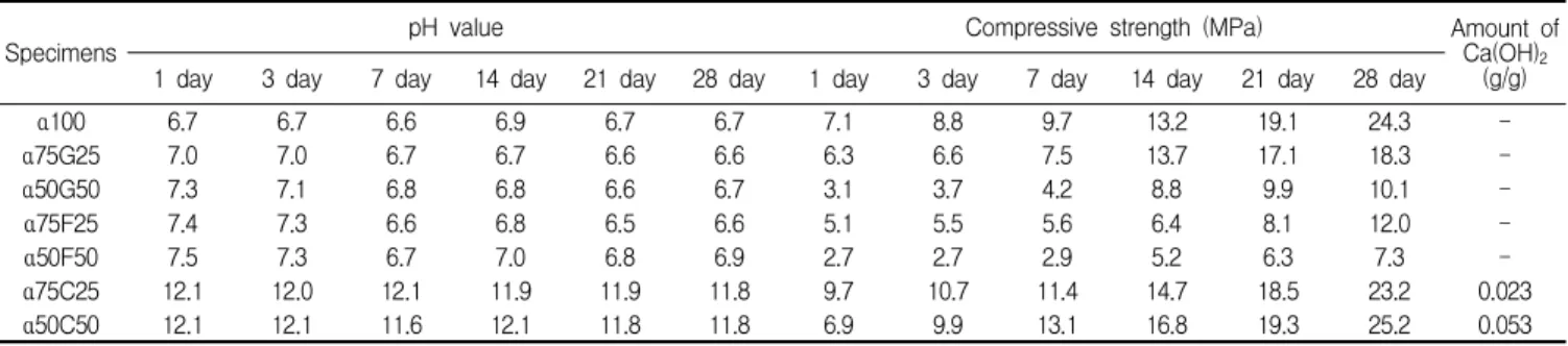 Figure 1. Method of pH test
