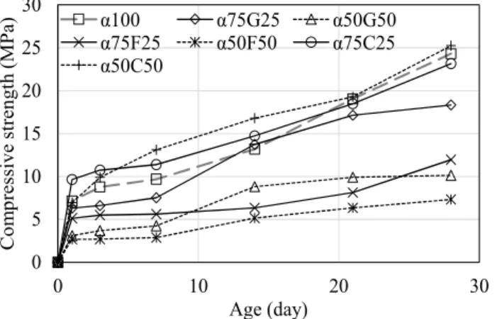 Figure 2. Compressive strength development of mortars