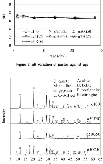 Figure 4. XRD analysis results of pastes at an age of 28 days