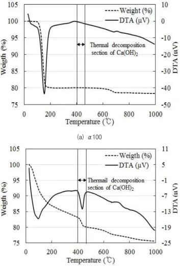 Figure 5. DTA results at an age of 28 days