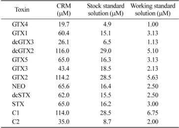 Table 2. List of column for column ruggedness evaluation of PCOX method