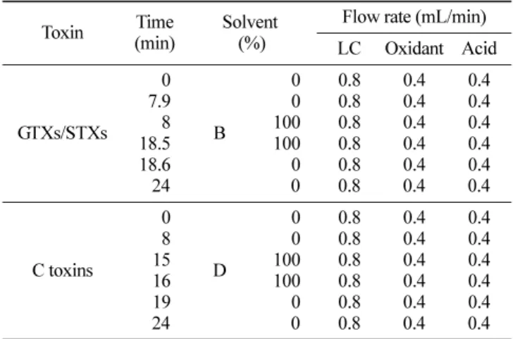 Table 3. Step gradient conditions for post-column reaction and GTXs/STXs and C toxins analysis