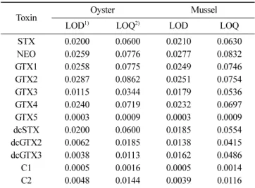 Table 8. Estimated LOD and LOQ for individual toxin in the validated matrix                                                 (n=5, mg STXeq/kg)