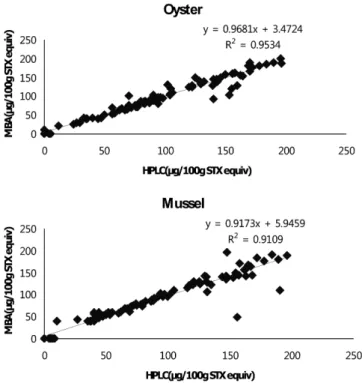 Fig. 3. Correlation between AOAC MBA and LC post-column oxidation method for analysis of PSP toxins in oyster (n=100) and mussel (n=100).