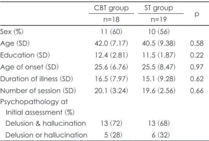 Table 1. Basic characteristics of CBT and ST group CBT group ST group n=18 n=19 p Sex (%) 11 (60) 10 (56) Age (SD) 42.0 (7.17) 40.5 (9.38) 0.58 Education (SD) 12.4 (2.81) 11.5 (1.87) 0.22 Age of onset (SD) 25.6 (6.76) 25.5 (8.47) 0.97 Duration of illness (