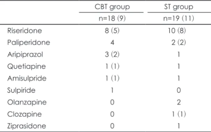 Table 2. Main prescribed antipsychotics and minimum dosage in  CBT and ST group at baseline