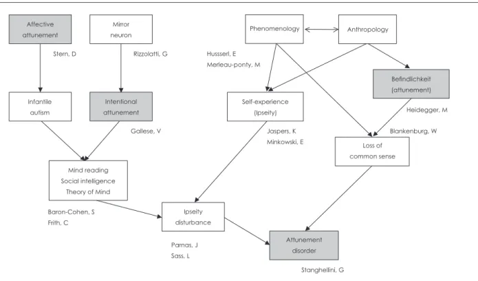 Fig. 2. A simplified overview of the development process of the concept “Attunement” in psychiatric literature