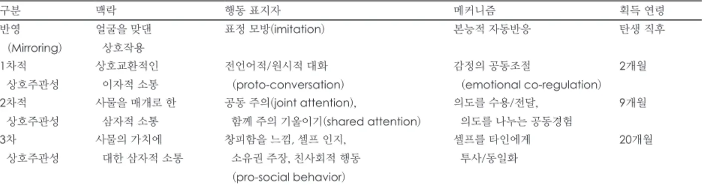Table 1. Stages of social connectedness development in early childhood