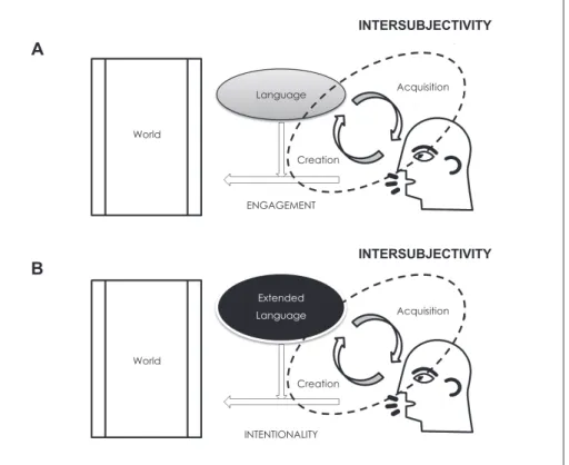 Fig.  1.  Relationship  between  a  subject and the world via (A)  lan-guage and (B) extended lanlan-guage