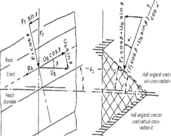 Fig. 2. Equilibrium of forces in the screw thread.