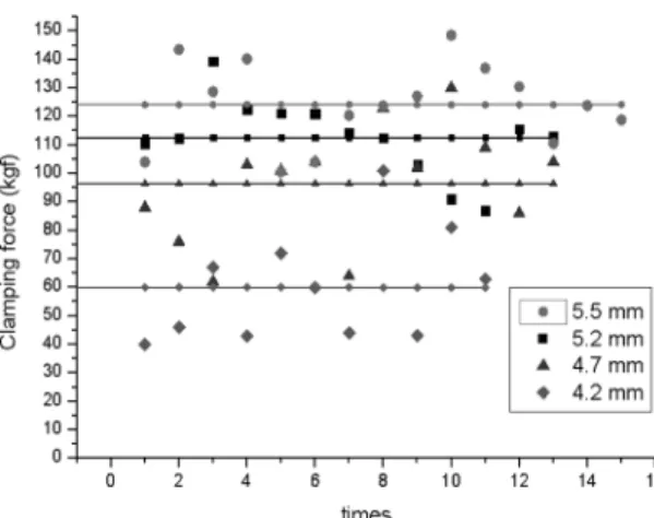 Fig. 7. Relationship between clamping force standard deviation and vibrator amplitude.