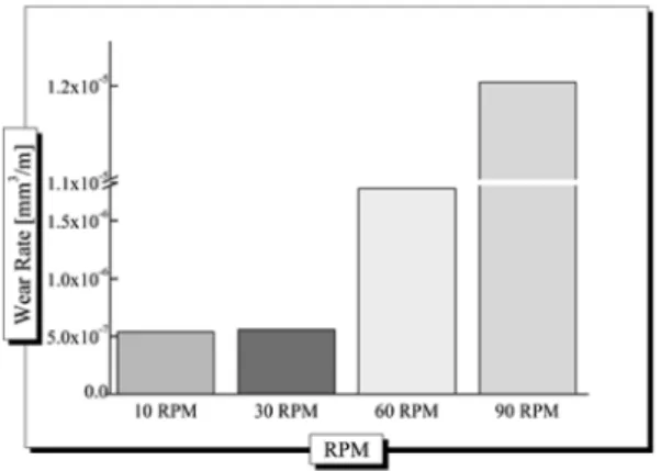 Fig. 6. Wear rate of Al/SiC composites according to sliding speed.