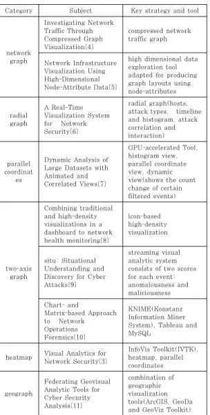 Table  1.  Visualization  strategies  on  VAST  challenge 2012 papers 