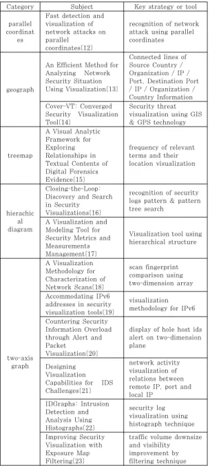 Table 2. Visualization strategies on other papers 