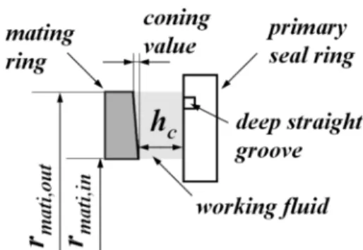 Table 1. Shape parameters of deep straight groove and sealing region