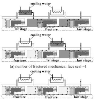 Table 2. Boundary pressure of mechanical face seal installed in PHTP