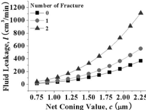 Fig. 9. Leakage of working fluid with variation of net coning value.