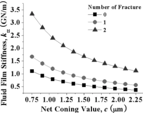Fig. 11. Stiffness of working fluid film with variation of net coning value.