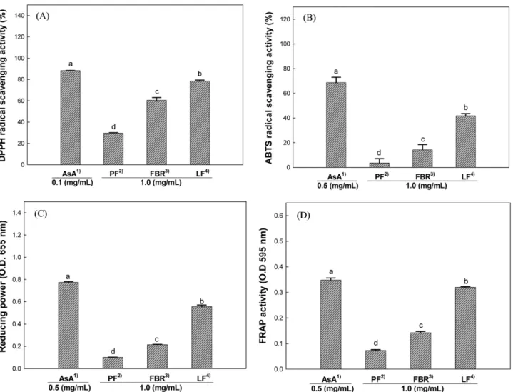 Fig. 2. Nitrite scavenging activity of fermented black rice and its fraction.  Each bar represents the mean±SD of triplicate determinations