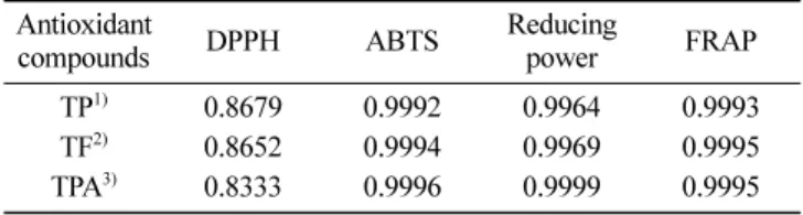 Table 2. Correlation analysis between the content of antioxidant compounds and antioxidant activities