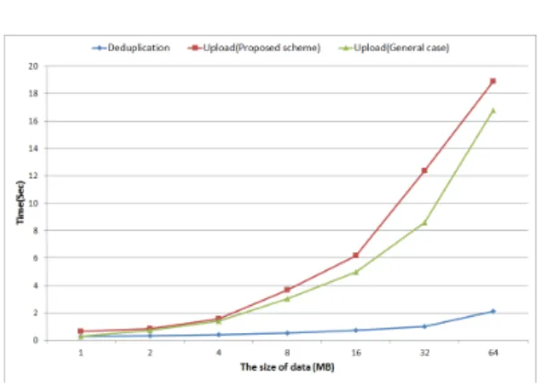 Fig. 7. Comparison between the Running Time of  Our  Protocol  and  that  of  General  Data  Upload  Process without encryption
