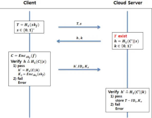 Fig.  5.  Data  Upload  Process  when  the  Data  was  already stored in the Cloud Server