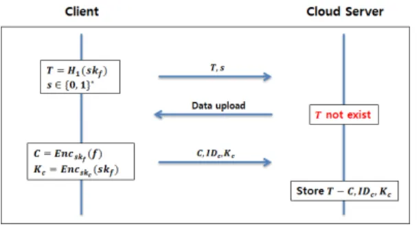 Fig.  6.  Data  Upload  Process  when  the  Data  was  not stored in the Cloud Server