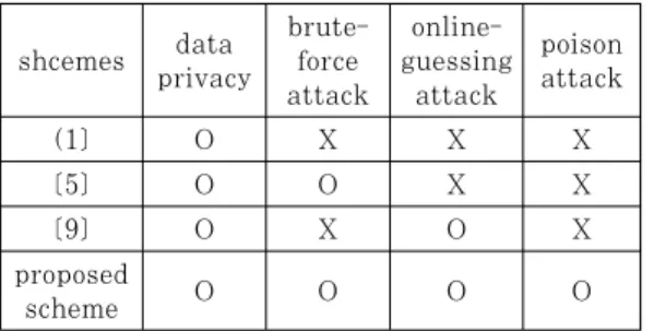 Table  2.  Security  analysis  of  Our  Proposed  Scheme  in  Comparison  with  Other  Client-side  Deduplication Schemes 