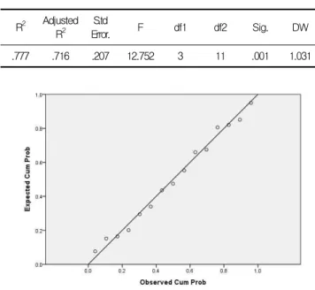 Table 5의 자료를 토대로 1차 회귀분석 결과 Table 6,7 과  같이,  Adjusted  R 2 =0.716,  p-value=0.001이었으 나,  철근비(SR)과  순높이(IH)의  p-value는  0.371,  0.235로 높게 나왔다