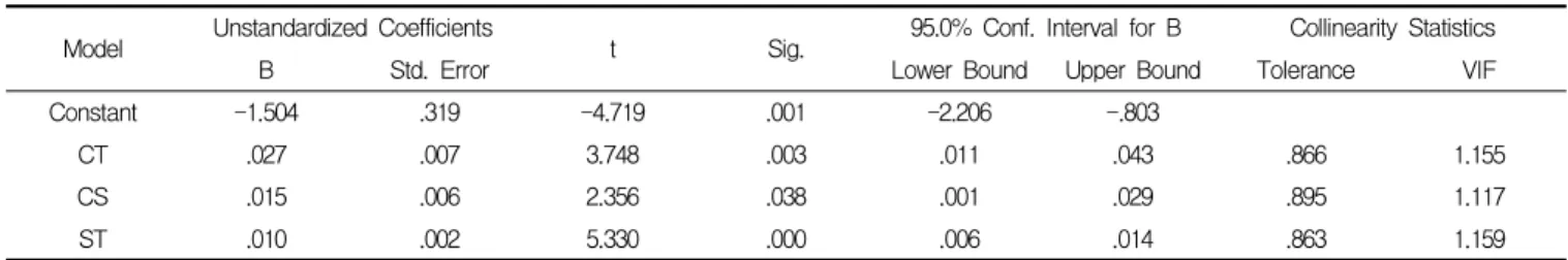 Table 8. Coefficients analysis results