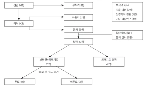 Fig. 1. Participants flow from enroll- enroll-ment to analysis.