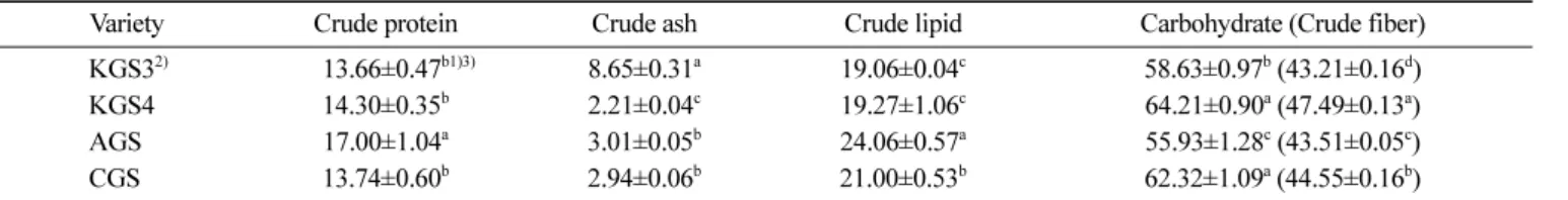 Table 2. Mineral composition of various ginseng seeds