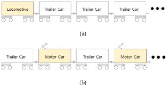 Fig.  1. Train  formulaiton  of  (a)  single  power  unit  train  and  (b)  multiple  power  train