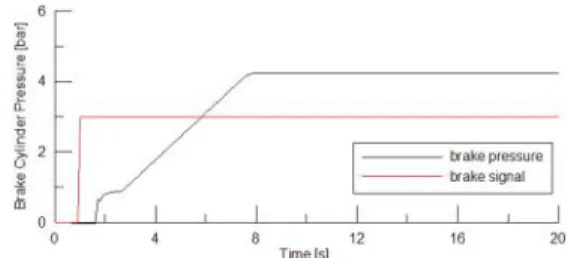 Fig.  9. Typical  brake  cylinder  pressure  rising