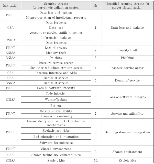 Table 4. Identified the security threats for server virtualization system