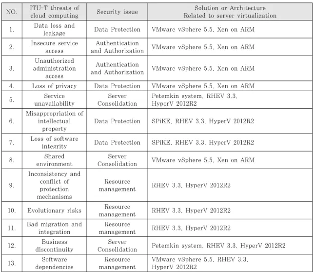 Table 6. Comment of Security framework for cloud computing