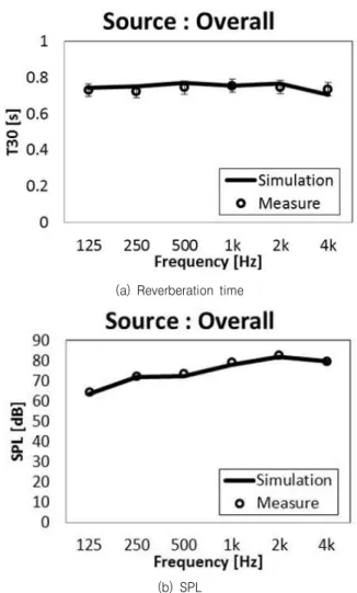Table 3. Site measures and simulation estimates