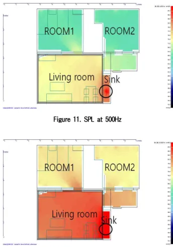 Figure 9. SPL at 500Hz
