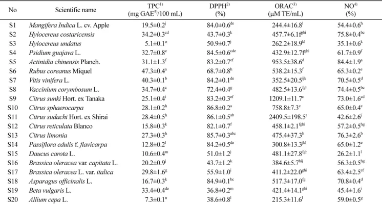 Table 4. Correlations (R) between different physicochemical characteristics, total phenolic contents, antioxidant capacity parameters and nitrite scavenging ability of various bioresource juices in Jeju