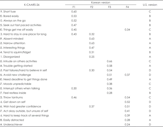 Table 5. Korean vs. U.S. version of the CAARS-26 : comparison of item location on second-order factors