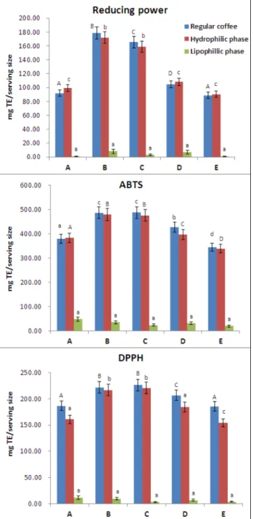 Fig. 2. Antioxidant capacity in serving size of hydrophilc phase, lipophilic phase, and regular coffees commercially available in Korea
