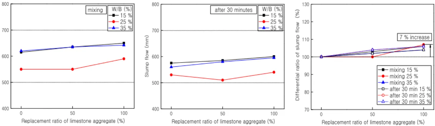 Figure 3. Slump flow and differences with the replacement ratio of limestone coarse aggregates